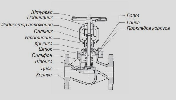 Клапан запорный ( вентиль ) сильфонный фланцевый  KV31 - габаритные размеры