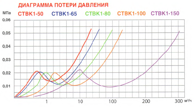 Диаграмма потери давления  счетчика  холодной воды СТВК 1 